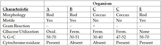 Table 10.3 Use the information given in Table 10.3 to answer the following questions. Which organisms are most closely related? On what did you base your answer? DNA from which organisms will probably hybridize?