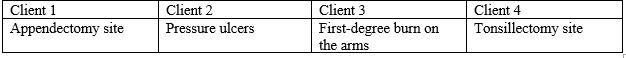 A nurse is caring for four clients in a hospital. Which wound takes extensive time and requires more support to heal? A) Client 1 B) Client 2 C) Client 3 D) Client 4
