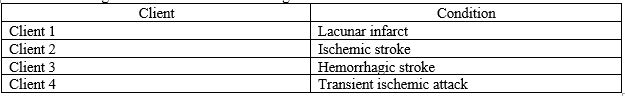A nurse is caring for four clients who were diagnosed with different cerebrovascular disorders.   Which client requires an endarterectomy surgical procedure to prevent the reoccurrence of the condition? A)  Client 1 B)  Client 2 C)  Client 3 D)  Client 4 