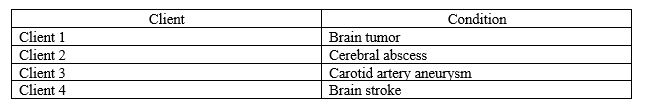 A nurse is caring for four clients who have different cerebrovascular disorders.   Which client would require a magnetic resonance angiography (MRA)  to accurately confirm the client's condition? A)  Client 1 B)  Client 2 C)  Client 3 D)  Client 4 