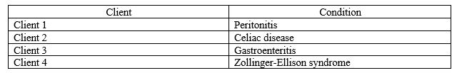 The nurse is caring for four clients in the health-care setting suspected with different gastrointestinal disorders.   Which client should be ordered a tissue biopsy test for further confirmation of the disease? 1) Client 1 2) Client 2 3) Client 3 4) Client 4<div style=padding-top: 35px> 