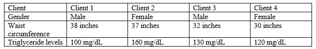 The nurse is reviewing the medical records of different clients.   Which client does the nurse expect to have metabolic syndrome? 1) Client 1 2) Client 2 3) Client 3 4) Client 4<div style=padding-top: 35px> 