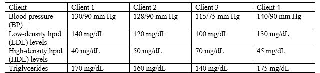 The nurse is assessing the medical records of different clients with diabetes.   Which client has a reduced risk of cardiovascular disease? 1) Client 1 2) Client 2 3) Client 3 4) Client 4<div style=padding-top: 35px> 