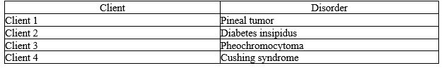 The nurse is caring for four clients in a health-care setting diagnosed with different endocrine disorders.   Which client requires treatment by placement of a ventriculo-peritoneal shunt? A)  Client 1 B)  Client 2 C)  Client 3 D)  Client 4 