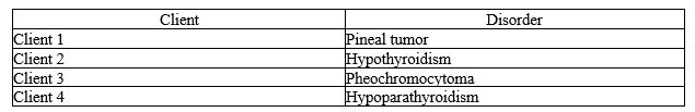 The nurse observes the final diagnosis of four clients in their case reports as given below.   In which client does the nurse notice the presence of Chvostek sign and Trousseau sign? A)  Client 1 B)  Client 2 C)  Client 3 D)  Client 4 