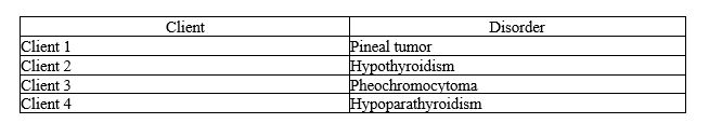 Four clients are diagnosed with different endocrine disorders as given below.   Which client would be prescribed a magnetic resonance imaging (MRI)  scan of the abdomen to visualize the adrenal gland? A)  Client 1 B)  Client 2 C)  Client 3 D)  Client 4 