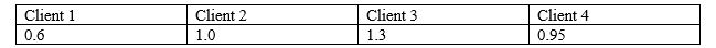 A nurse is reviewing the ankle-brachial index of four clients who are suspected of having peripheral artery disease (PAD) .   Which client has developed moderate PAD? A)  Client 1 B)  Client 2 C)  Client 3 D)  Client 4 