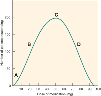 Indicate the spot of the median effective dose on the frequency distribution curve.   A)  A B)  B C)  C D)  D