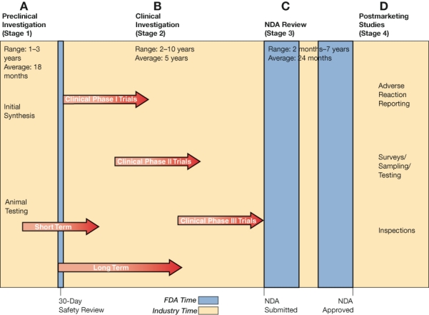 <strong>All nurses who administer medications participate in which portion of the drug development and approval timeline? </strong> A) A B) B C) C D) D