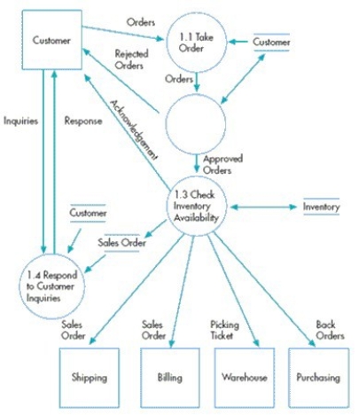 In the data flow diagram below,inventory is a   A) data store. B) data source. C) data flow. D) data source and destination.