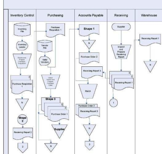 The correct label for Shape 2 in the flowchart below is   A) 1 B) Purchase Requisition 1 C) Receiving Report 1 D) 2