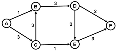 Refer to the diagram below,where the numbers next to the arrows refer to the number of days required for completion of the corresponding activity.What is the critical path?   A) A-B-D-F B) A-C-E-F C) A-B-D-E-F D) A-C-B-D-F E) A-C-B-D-E-F