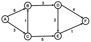 Refer to the diagram below,where the numbers next to the arrows refer to the number of days required for completion of the corresponding activity.What is the critical path?   A) A-B-D-F B) A-C-E-F C) A-B-D-E-F D) A-C-B-D-F E) A-C-B-D-E-F