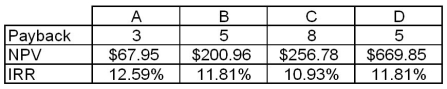 Refer to the table below,which shows the results of payback,net present value,and internal rate of return analysis of four projects.Which is preferred by the payback criterion?   A) Project A B) Project B C) Project C D) Project D