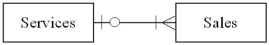 <strong>Which of the following diagrams represents a situation where a firm offers some services that have not ever been sold,offers other services that have been performed many times,and provides services sometimes performed together to clients?</strong> A) B) C) D)