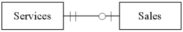 <strong>Which of the following diagrams represents a situation where a firm offers some services that have not ever been sold,offers other services that have been performed many times,and provides services sometimes performed together to clients?</strong> A) B) C) D)