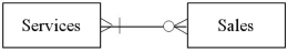 <strong>Which of the following diagrams represents a situation where a firm offers some services that have not ever been sold,offers other services that have been performed many times,and provides services sometimes performed together to clients?</strong> A) B) C) D)