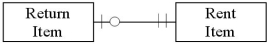 <strong>Which of the following diagrams represents a situation where items rented by a customer must be returned intact,and several rented items could be returned at the same time?</strong> A) B) C) D)