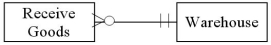 <strong>Which of the following diagrams represents a situation where deliveries are frequently made to the specific warehouse where the delivered goods will be stored?</strong> A) B) C) D)