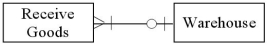 <strong>Which of the following diagrams represents a situation where deliveries are frequently made to the specific warehouse where the delivered goods will be stored?</strong> A) B) C) D)
