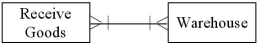 <strong>Which of the following diagrams represents a situation where deliveries are frequently made to the specific warehouse where the delivered goods will be stored?</strong> A) B) C) D)