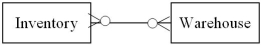 <strong>Which of the following diagrams represents a situation where one or more warehouses may be empty,and production of new products has been delayed due to difficulty obtaining materials?</strong> A) B) C) D)