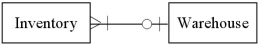 <strong>Which of the following diagrams represents a situation where one or more warehouses may be empty,and production of new products has been delayed due to difficulty obtaining materials?</strong> A) B) C) D)