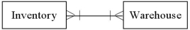 <strong>Which of the following diagrams represents a situation where one or more warehouses may be empty,and production of new products has been delayed due to difficulty obtaining materials?</strong> A) B) C) D)