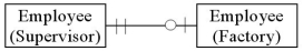 <strong>Which of the following diagrams represents the cardinality pairs for a typical,hierarchical organization?</strong> A) B) C) D)All of the above.