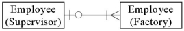 <strong>Which of the following diagrams represents the cardinality pairs for a typical,hierarchical organization?</strong> A) B) C) D)All of the above.