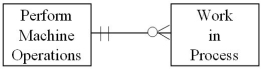 <strong>Which of the following represents the cardinality pairs in a situation where a finished product requires one or more machine operations,and machines usage is tracked by specific production run(s)?</strong> A) B) C) D)