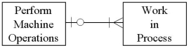 <strong>Which of the following represents the cardinality pairs in a situation where a finished product requires one or more machine operations,and machines usage is tracked by specific production run(s)?</strong> A) B) C) D)
