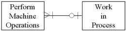 <strong>Which of the following represents the cardinality pairs in a situation where a finished product requires one or more machine operations,and machines usage is tracked by specific production run(s)?</strong> A) B) C) D)