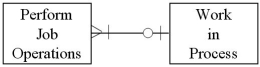 <strong>Which of the following diagrams represents the cardinality pairs in a situation where a finished product requires one or more labor operations,and labor usage is recorded to specific production runs?</strong> A) B) C) D)