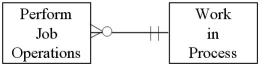 <strong>Which of the following diagrams represents the cardinality pairs in a situation where a finished product requires one or more labor operations,and labor usage is recorded to specific production runs?</strong> A) B) C) D)