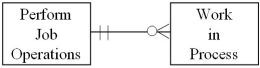 <strong>Which of the following diagrams represents the cardinality pairs in a situation where a finished product requires one or more labor operations,and labor usage is recorded to specific production runs?</strong> A) B) C) D)