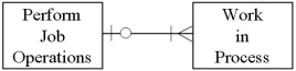 <strong>Which of the following diagrams represents the cardinality pairs in a situation where a finished product requires one or more labor operations,and labor usage is recorded to specific production runs?</strong> A) B) C) D)