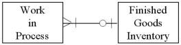 <strong>Which of the following diagrams represents the cardinality pairs in a situation where a specific production run results in a specific finished good,and a specific finished good is produced periodically?</strong> A) B) C) D)