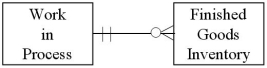 <strong>Which of the following diagrams represents the cardinality pairs in a situation where a specific production run results in a specific finished good,and a specific finished good is produced periodically?</strong> A) B) C) D)