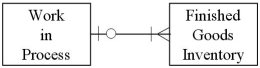 <strong>Which of the following diagrams represents the cardinality pairs in a situation where a specific production run results in a specific finished good,and a specific finished good is produced periodically?</strong> A) B) C) D)