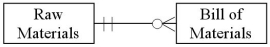 <strong>Which of the following accurately represents typical cardinalities for two entities in the production cycle?</strong> A) B) C) D)