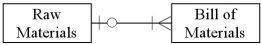<strong>Which of the following accurately represents typical cardinalities for two entities in the production cycle?</strong> A) B) C) D)