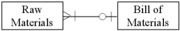 <strong>Which of the following accurately represents typical cardinalities for two entities in the production cycle?</strong> A) B) C) D)