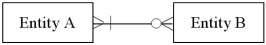 <strong>In which of the following cases is the relationship between entities not implemented by foreign keys?</strong> A) B) C) D)