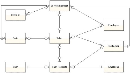 Which of the following would be true when implementing this REA diagram into a relational database?   A) The primary key for Employee would be a foreign key for Cash Receipts. B) The primary key for Cash Receipts would be a foreign key for Cash. C) The primary key for Parts would be a foreign key for Service Request. D) The primary key for Sales would be a foreign key for Service Request.