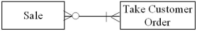 Which of the following transactions is represented by the diagram below?   A) Each sale is associated with a single order, and there is a time lag between the time an order is taken and delivery of the product. B) Each sale can be comprised of multiple orders, and each order can be associated with multiple sales or no sales. C) Each sale can be comprised of multiple orders, and each order can be associated with one or more sales. D) Each sale is associated with a single order, and there is no time lag between the time an order is taken and delivery of the product.