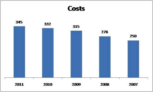 Which of the following statements is true about the chart below?   A) The x-axis is in reverse chronological order, which violates a principle of proper graph design. B) The chart appears to conform to the principles of proper graph design. C) The vertical axis doesn't appear to start at the origin (zero) . D) The chart used 2-D bars instead of 3-D, which violates a principle of proper graph design.