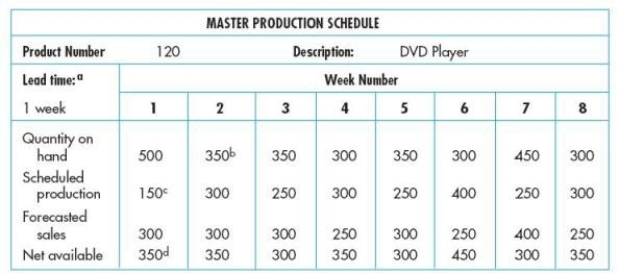 How many side panels should the company budget for use in week two? Bill of Materials       