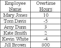   The total overtime hours is 806.Which data entry control would best prevent similar data entry errors in the future? A) Sequence check. B) Validity check. C) Check digit. D) Reasonableness test.
