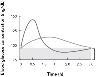 A steep drop in blood glucose concentration occurs after consumption of high glycemic index foods because of a(n)    A)  insulin spike. B)  glucagon spike. C)  insulin drop. D)  catecholamine spike.